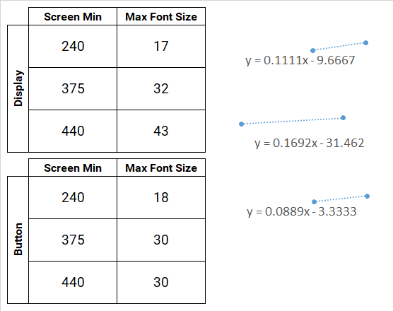 Linear trendline for display and button font-sizes with iPhone size included