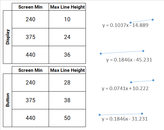 Linear trendline for display and button line-heights