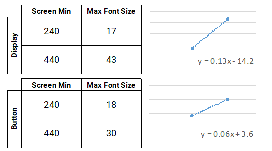 Linear trendline for button and display font-sizes